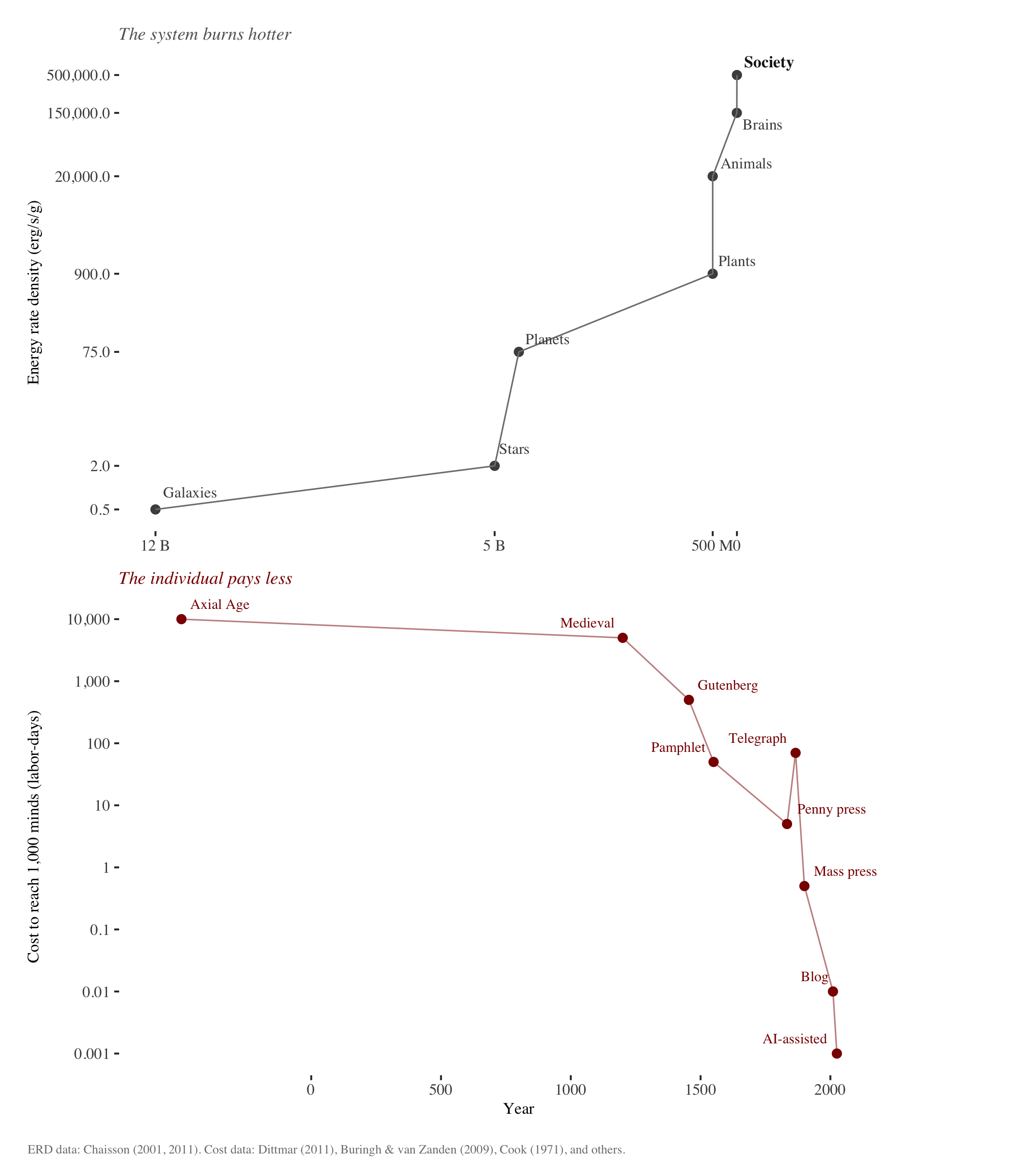 Two stacked plots: energy rate density rising across cosmic history, and the falling cost for one person to reach a thousand minds across the last twenty-five centuries