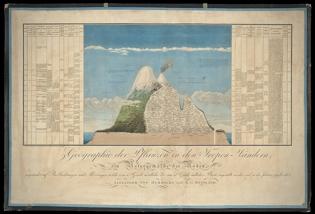 Alexander von Humboldt's Naturgemälde — the nature-painting of Mount Chimborazo showing plant distribution, climate, and geology composed on a single sheet